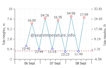 Ansan tide chart