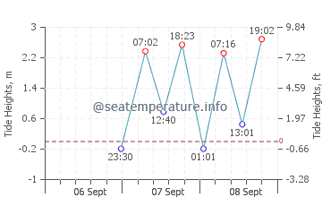 Hope Bay tide chart