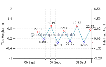 Antigonish tide chart