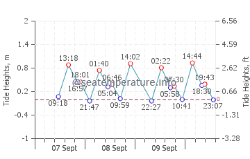 Aomori Shi tide chart
