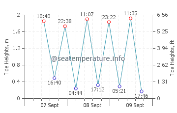 Arambol tide chart