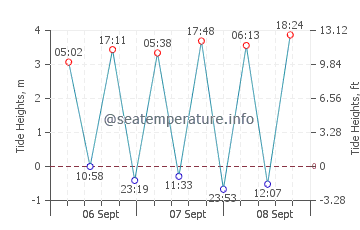 Aran Islands tide chart