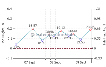 Aransas Pass tide chart