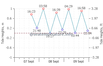 Arawa tide chart