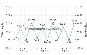 Arenal d'en Castell tide chart