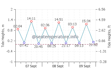 Argentino Lake tide chart
