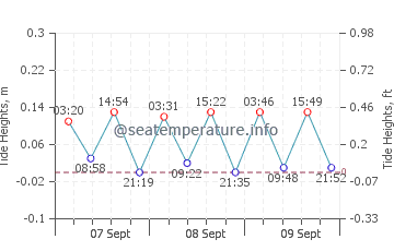 Armenistis tide chart