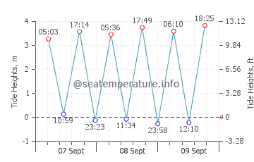 Arminza tide chart