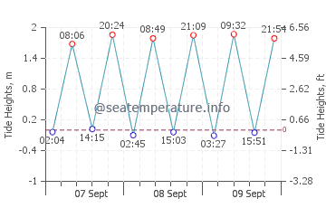 Arrochar tide chart