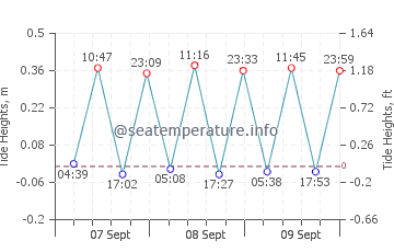 Ashdod tide chart