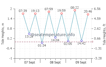 Assab tide chart
