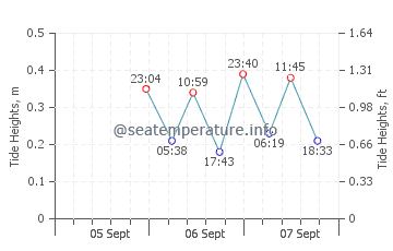 Assateague Island tide chart