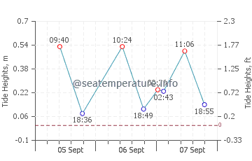 Attadale tide chart