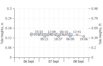 Au Train tide chart