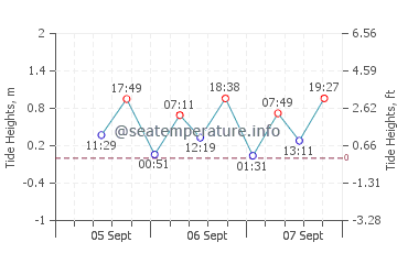 Austins Ferry tide chart