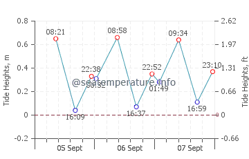 Augusta tide chart