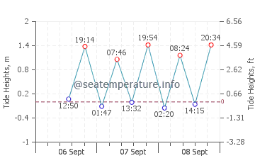 Blue Bay tide chart