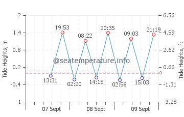 Clovelly tide chart