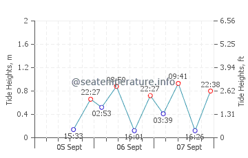 Coral Bay tide chart