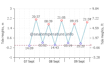 Cow Bay tide chart