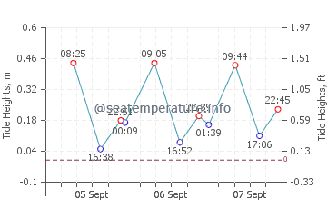 Erskine tide chart