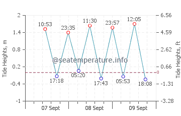 Previsione maree Exmouth
