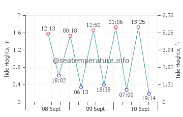 Previsione maree Fairhaven