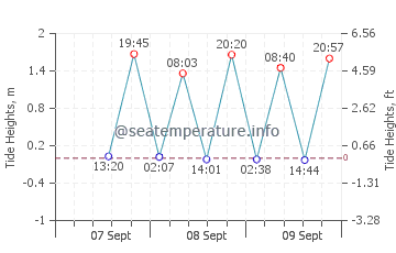 Previsione maree Kings Beach
