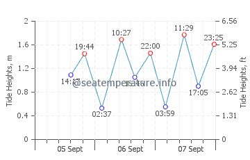 Melbourne tide chart