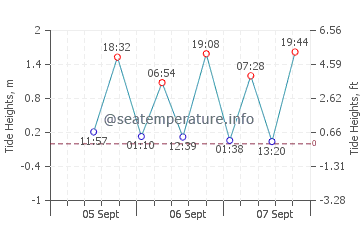 Palm Beach tide chart