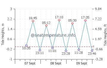 St Kilda tide chart
