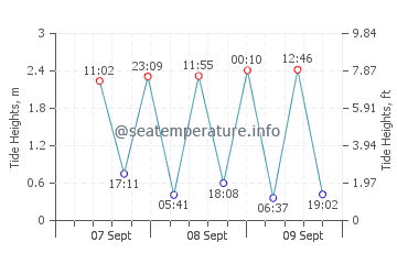 Stanley tide chart
