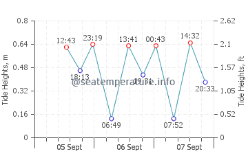 St Leonards tide chart