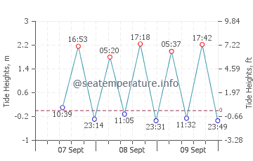 West Beach tide chart