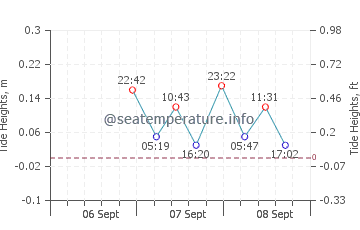 Avon tide chart