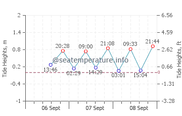 Awaroa Bay tide chart