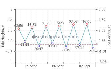 Axim tide chart
