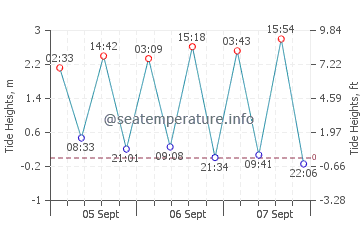 Ayamonte tide chart