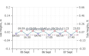 Ayancik tide chart
