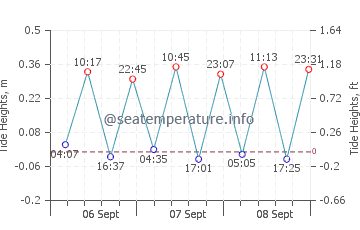 Ayia Napa tide chart