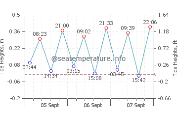 Bacoli tide chart