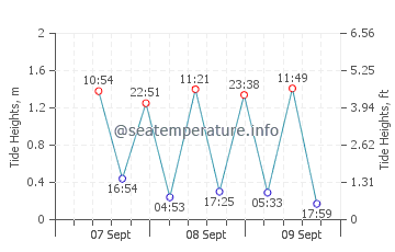 Badagara tide chart