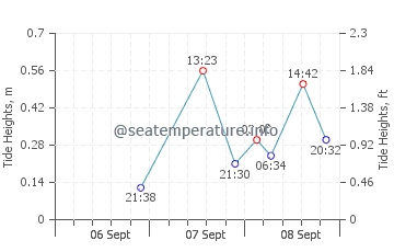 Bagdad tide chart