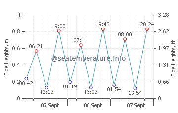 Long Island tide chart