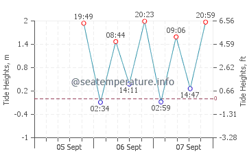 Bahia de los Angeles tide chart