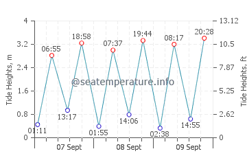 Bahia San Blas tide chart