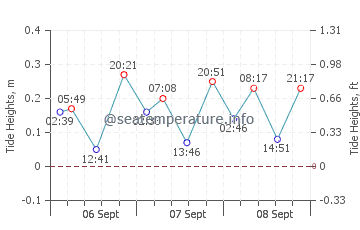 Baie de St-Jean tide chart