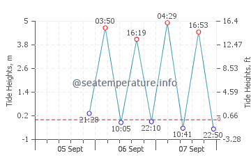 Baie Saint Paul tide chart