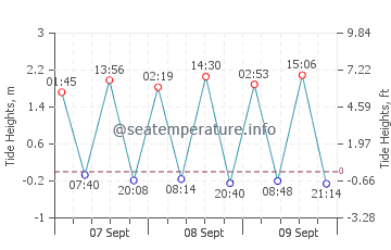Bajamar tide chart