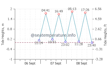Bajo Alto tide chart
